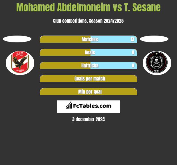 Mohamed Abdelmoneim vs T. Sesane h2h player stats