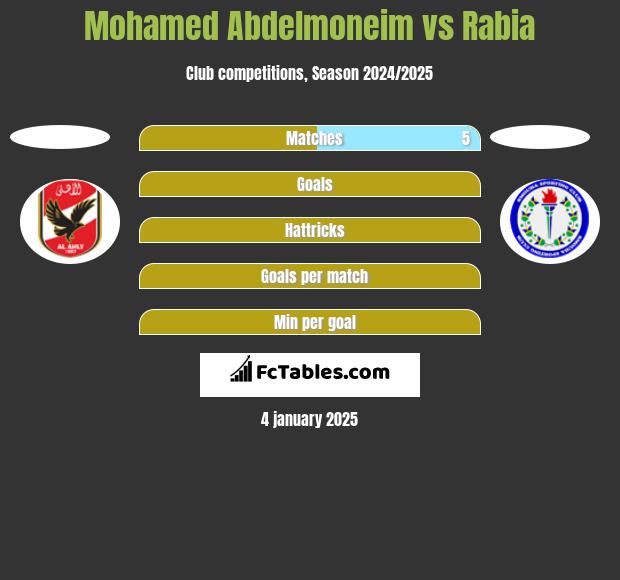 Mohamed Abdelmoneim vs Rabia h2h player stats