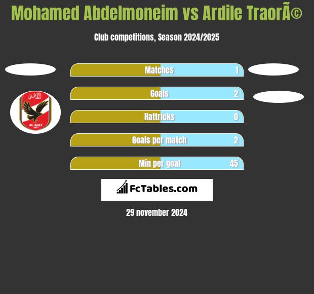 Mohamed Abdelmoneim vs Ardile TraorÃ© h2h player stats