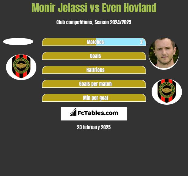 Monir Jelassi vs Even Hovland h2h player stats