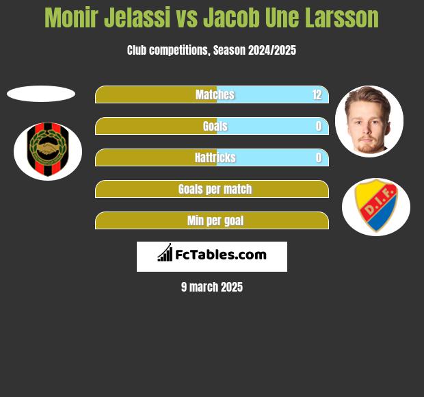 Monir Jelassi vs Jacob Une Larsson h2h player stats