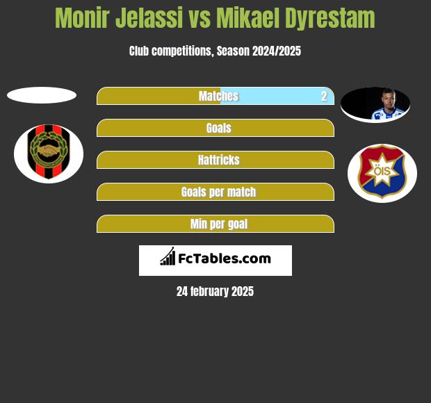 Monir Jelassi vs Mikael Dyrestam h2h player stats