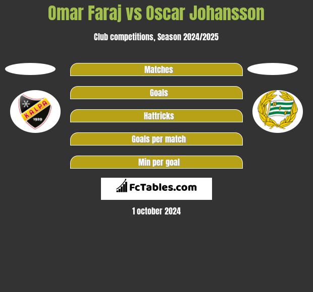 Omar Faraj vs Oscar Johansson h2h player stats