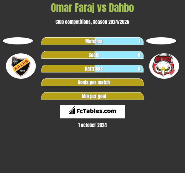 Omar Faraj vs Dahbo h2h player stats