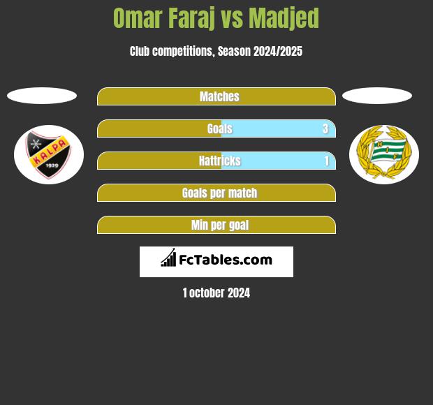 Omar Faraj vs Madjed h2h player stats