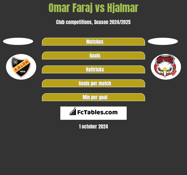 Omar Faraj vs Hjalmar h2h player stats