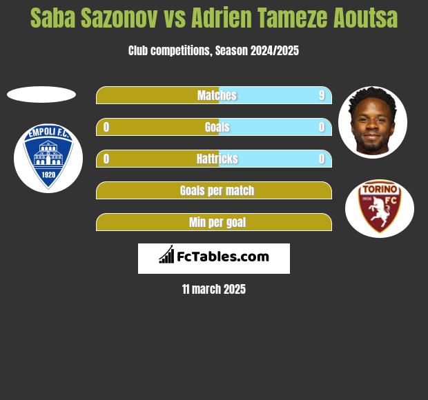 Saba Sazonov vs Adrien Tameze Aoutsa h2h player stats