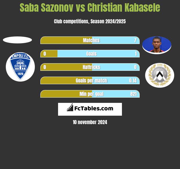 Saba Sazonov vs Christian Kabasele h2h player stats