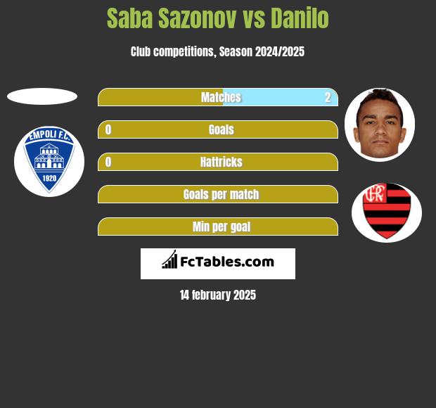 Saba Sazonov vs Danilo h2h player stats