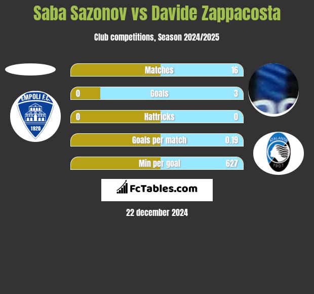 Saba Sazonov vs Davide Zappacosta h2h player stats