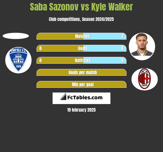 Saba Sazonov vs Kyle Walker h2h player stats