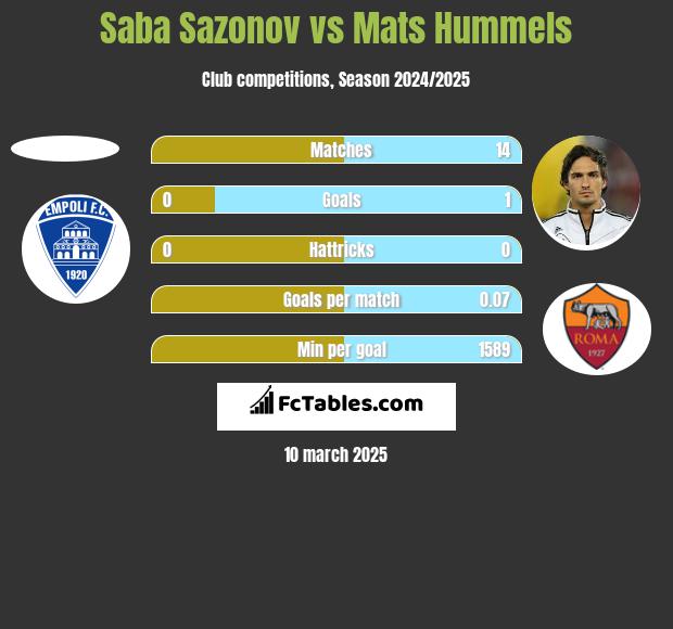 Saba Sazonov vs Mats Hummels h2h player stats