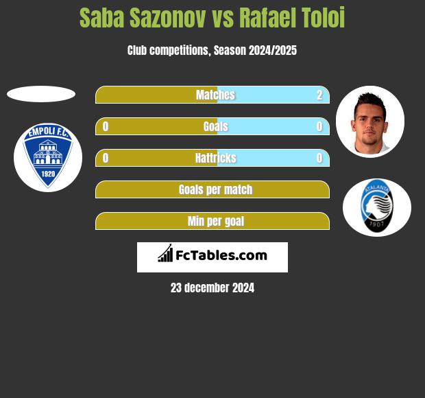 Saba Sazonov vs Rafael Toloi h2h player stats