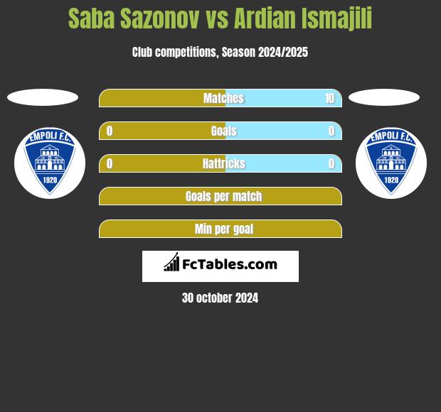 Saba Sazonov vs Ardian Ismajili h2h player stats