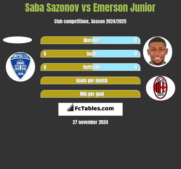 Saba Sazonov vs Emerson Junior h2h player stats