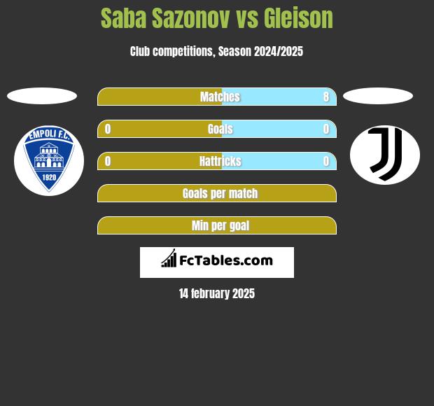 Saba Sazonov vs Gleison h2h player stats