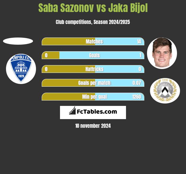 Saba Sazonov vs Jaka Bijol h2h player stats