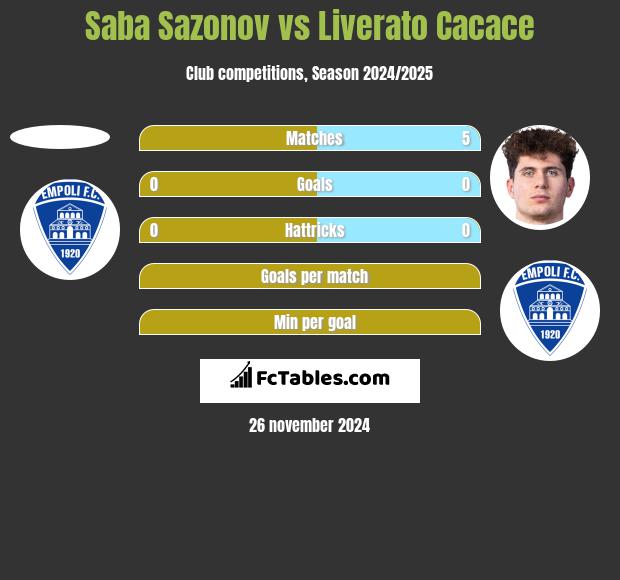 Saba Sazonov vs Liverato Cacace h2h player stats