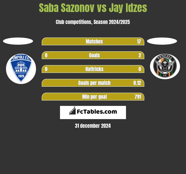 Saba Sazonov vs Jay Idzes h2h player stats