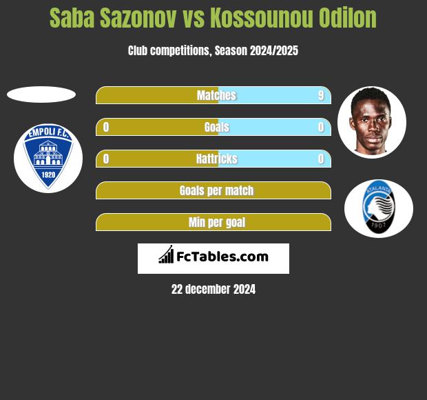 Saba Sazonov vs Kossounou Odilon h2h player stats