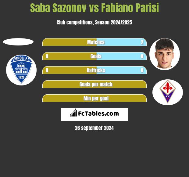 Saba Sazonov vs Fabiano Parisi h2h player stats