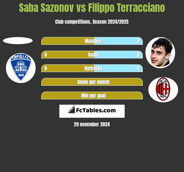 Saba Sazonov vs Filippo Terracciano h2h player stats