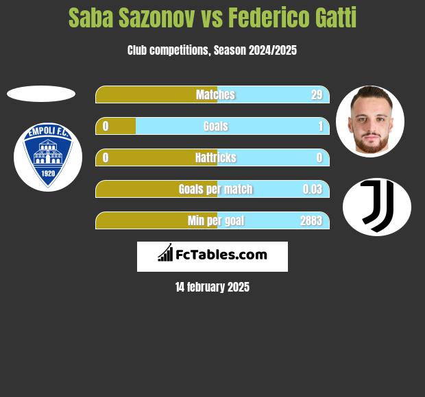 Saba Sazonov vs Federico Gatti h2h player stats