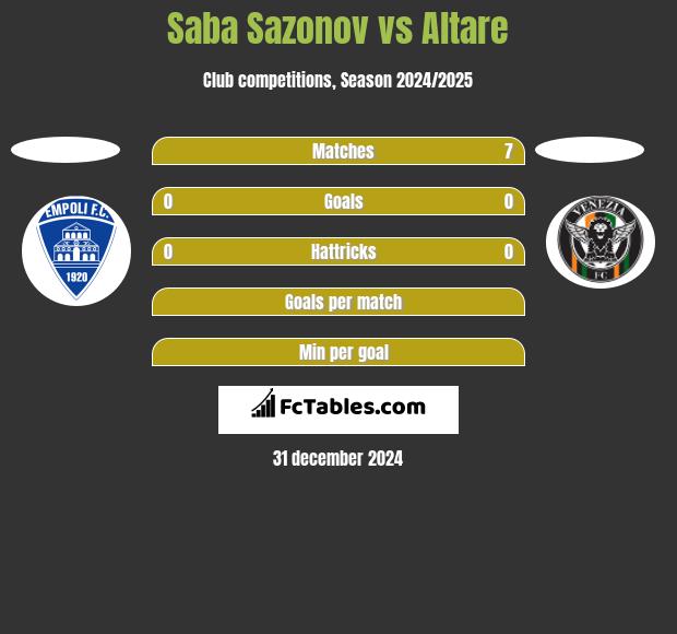 Saba Sazonov vs Altare h2h player stats