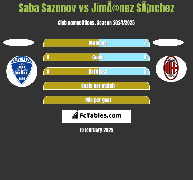 Saba Sazonov vs JimÃ©nez SÃ¡nchez h2h player stats