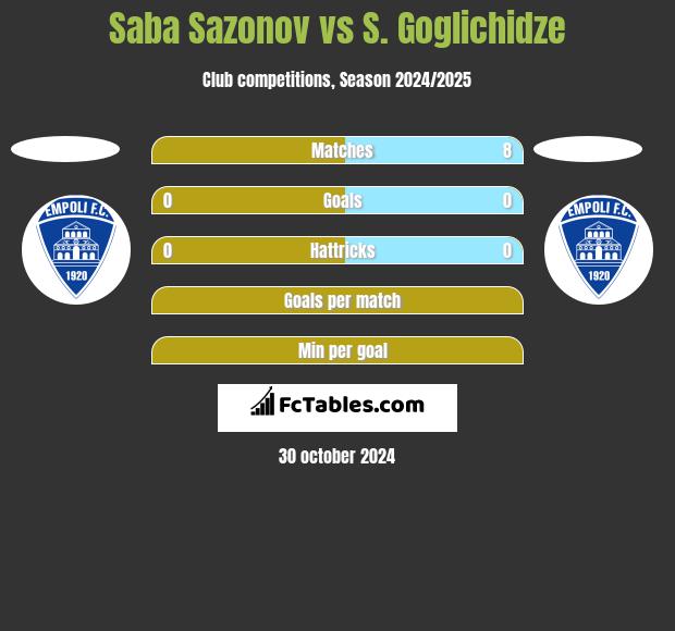 Saba Sazonov vs S. Goglichidze h2h player stats