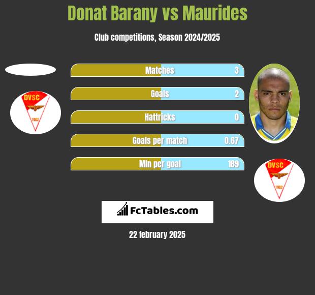 Donat Barany vs Maurides h2h player stats