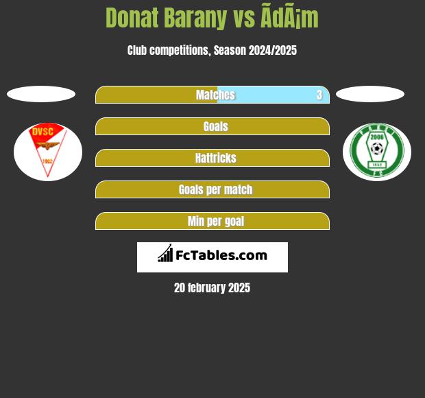 Donat Barany vs ÃdÃ¡m h2h player stats