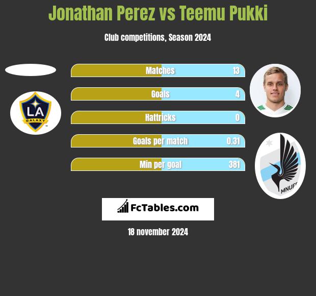 Jonathan Perez vs Teemu Pukki h2h player stats