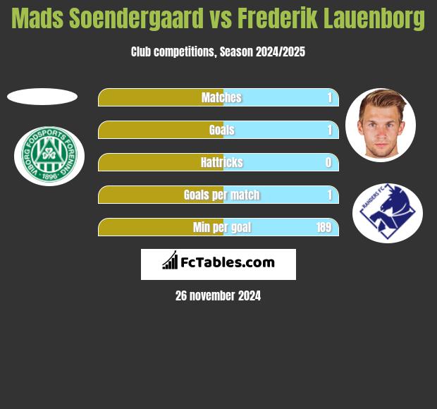 Mads Soendergaard vs Frederik Lauenborg h2h player stats