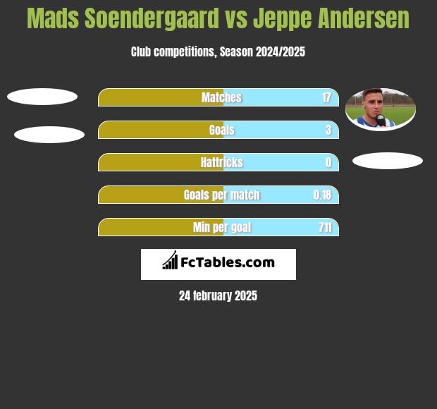 Mads Soendergaard vs Jeppe Andersen h2h player stats