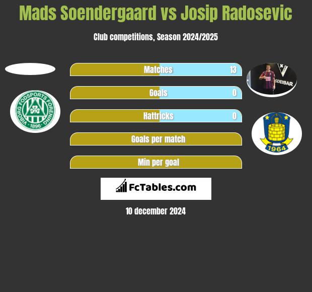 Mads Soendergaard vs Josip Radosevic h2h player stats