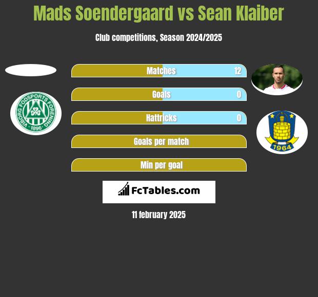 Mads Soendergaard vs Sean Klaiber h2h player stats