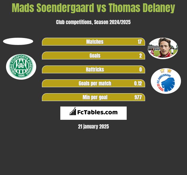 Mads Soendergaard vs Thomas Delaney h2h player stats