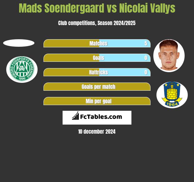 Mads Soendergaard vs Nicolai Vallys h2h player stats