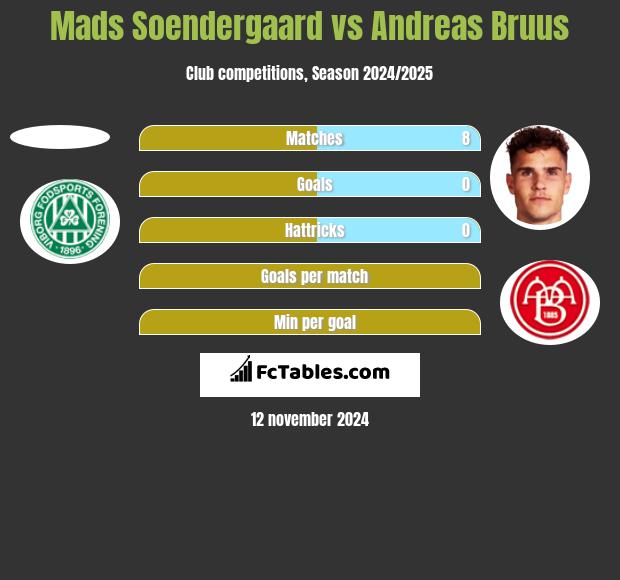 Mads Soendergaard vs Andreas Bruus h2h player stats