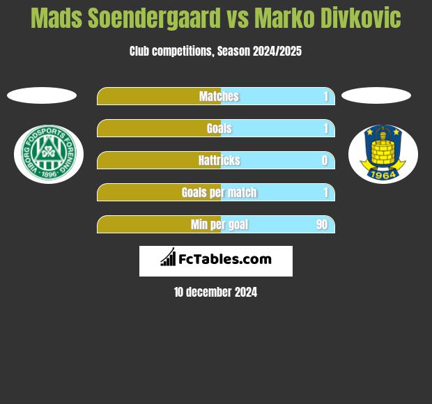 Mads Soendergaard vs Marko Divkovic h2h player stats