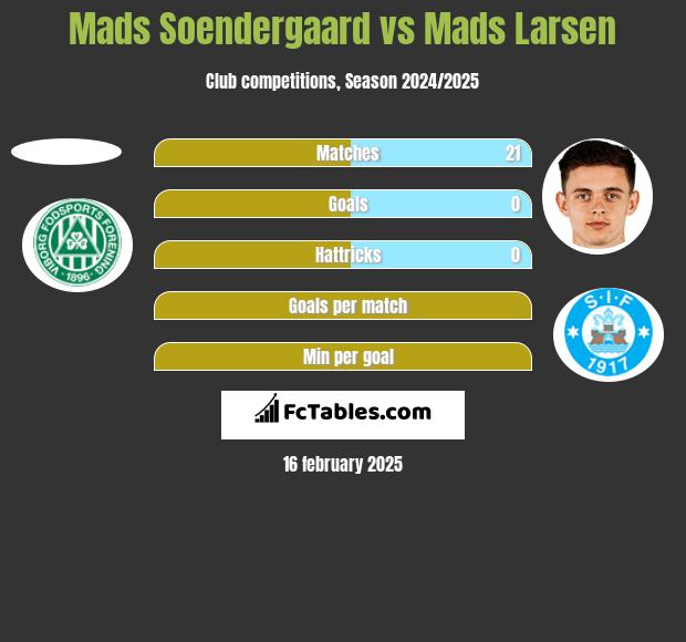 Mads Soendergaard vs Mads Larsen h2h player stats