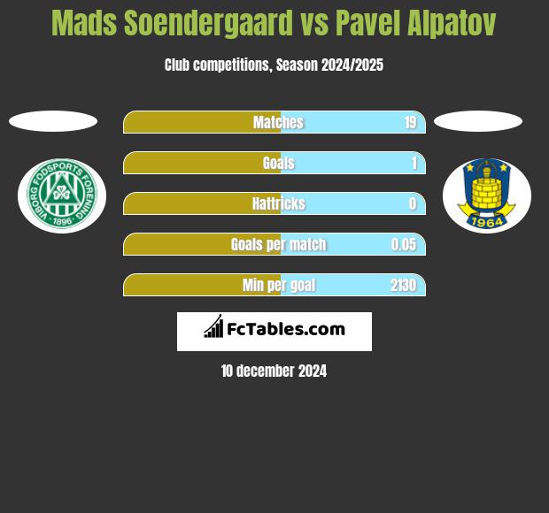 Mads Soendergaard vs Pavel Alpatov h2h player stats