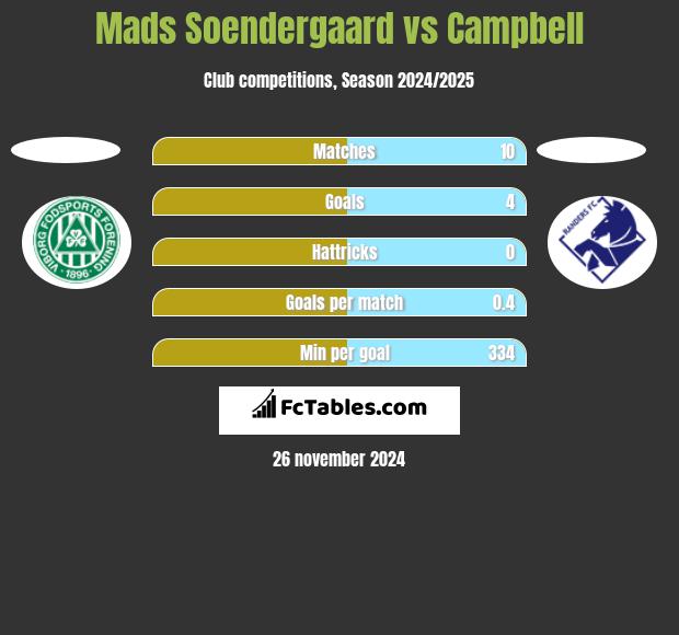 Mads Soendergaard vs Campbell h2h player stats