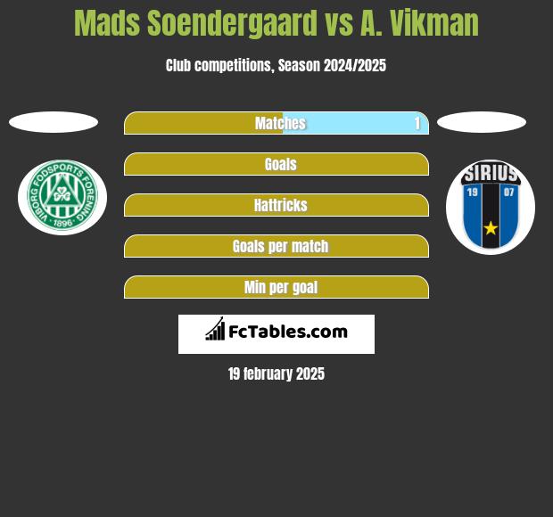 Mads Soendergaard vs A. Vikman h2h player stats