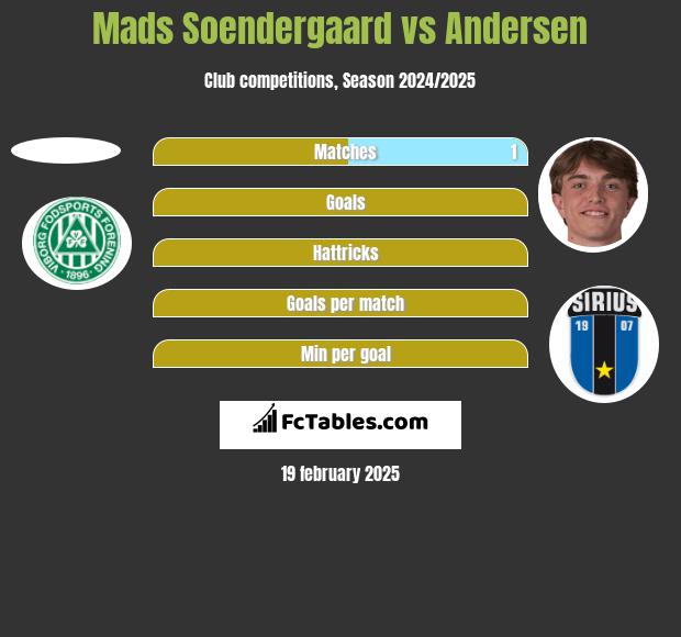 Mads Soendergaard vs Andersen h2h player stats