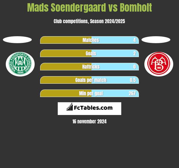 Mads Soendergaard vs Bomholt h2h player stats