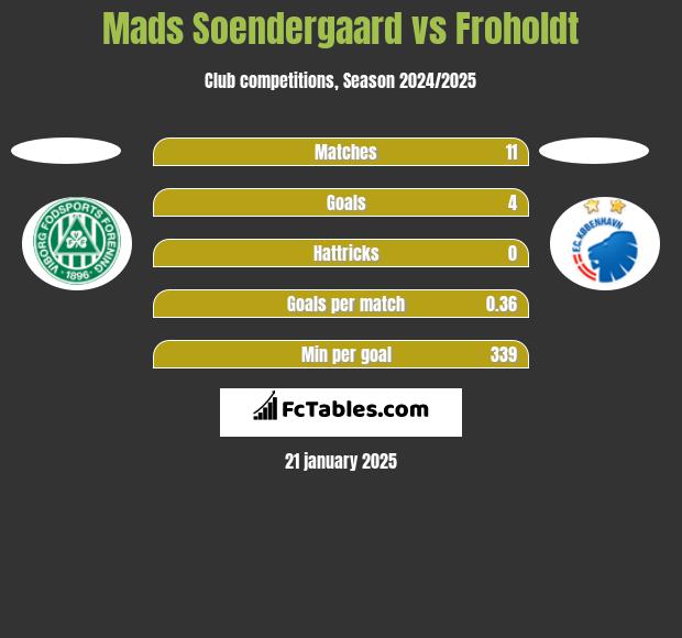 Mads Soendergaard vs Froholdt h2h player stats