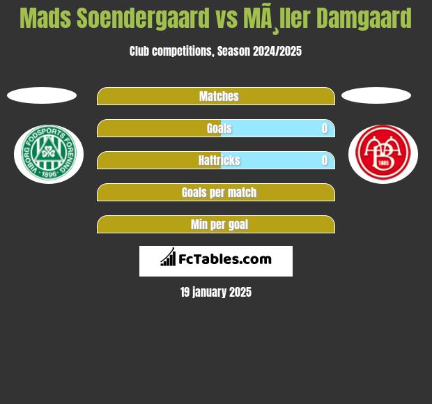 Mads Soendergaard vs MÃ¸ller Damgaard h2h player stats