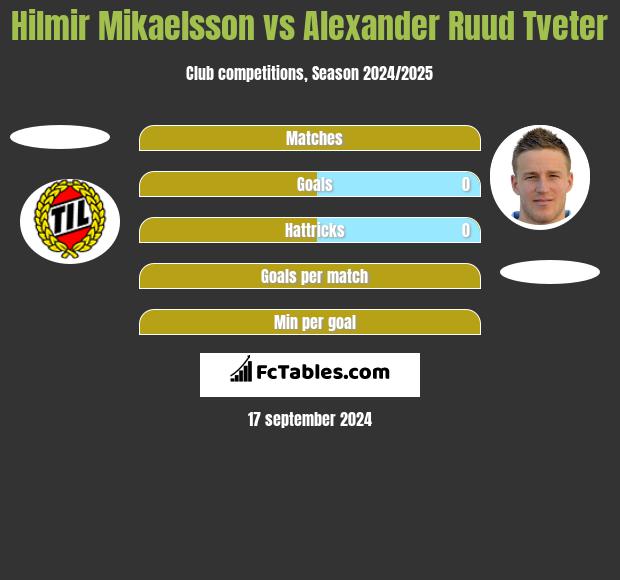 Hilmir Mikaelsson vs Alexander Ruud Tveter h2h player stats